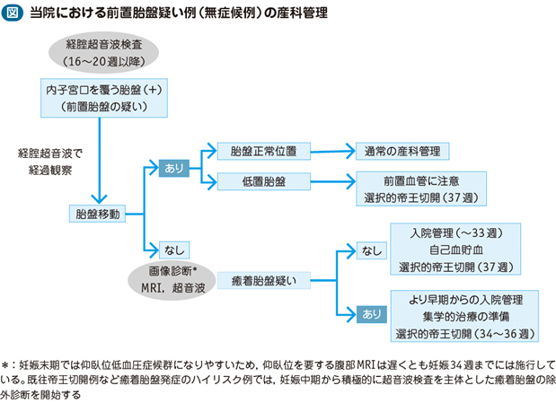 前置胎盤・低置胎盤 – 日本医事新報社