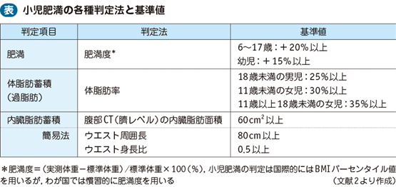 肥満症（小児） – 日本医事新報社