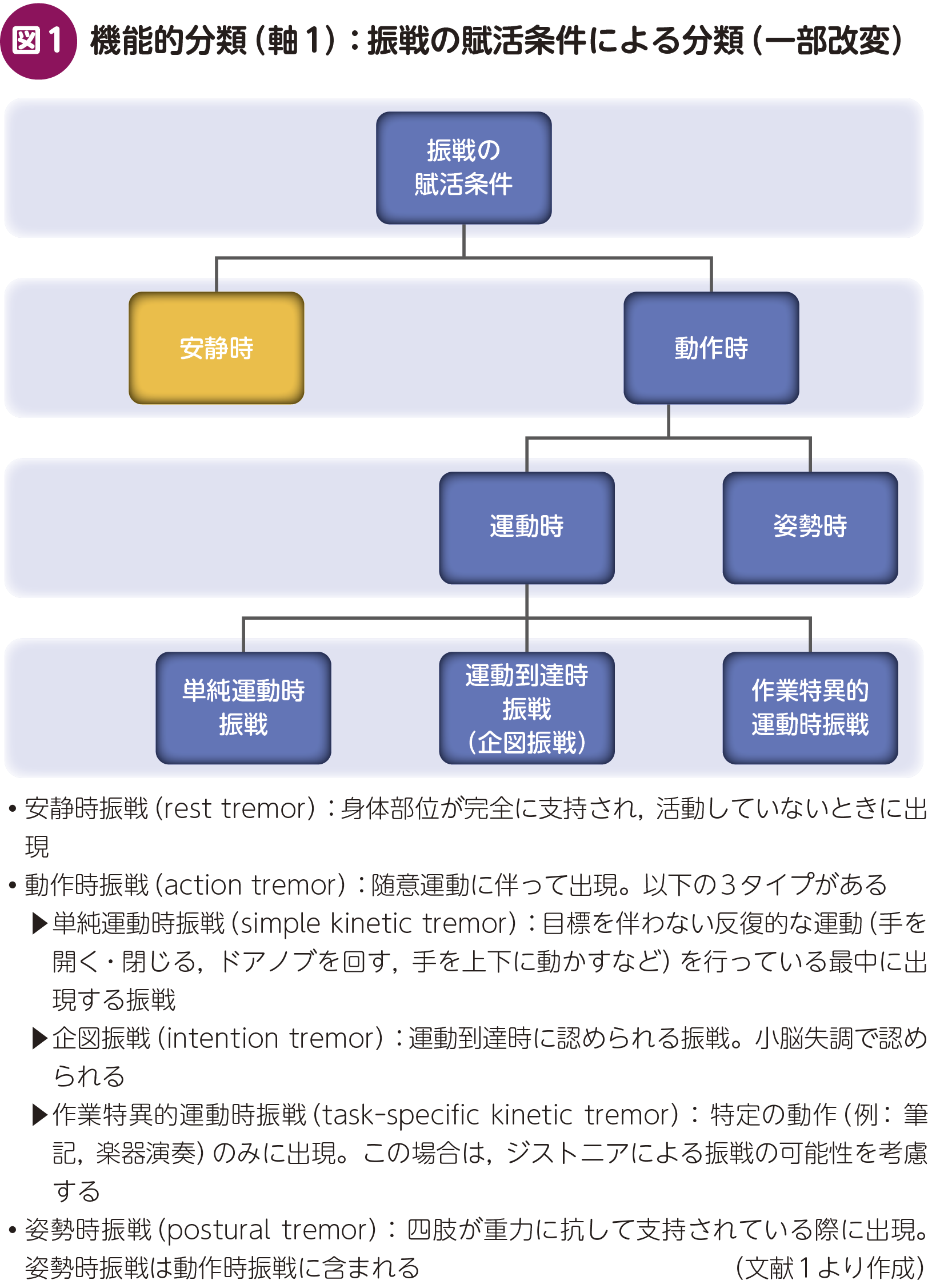 FOCUS：ふるえの鑑別診断手順ガイド – 日本医事新報社
