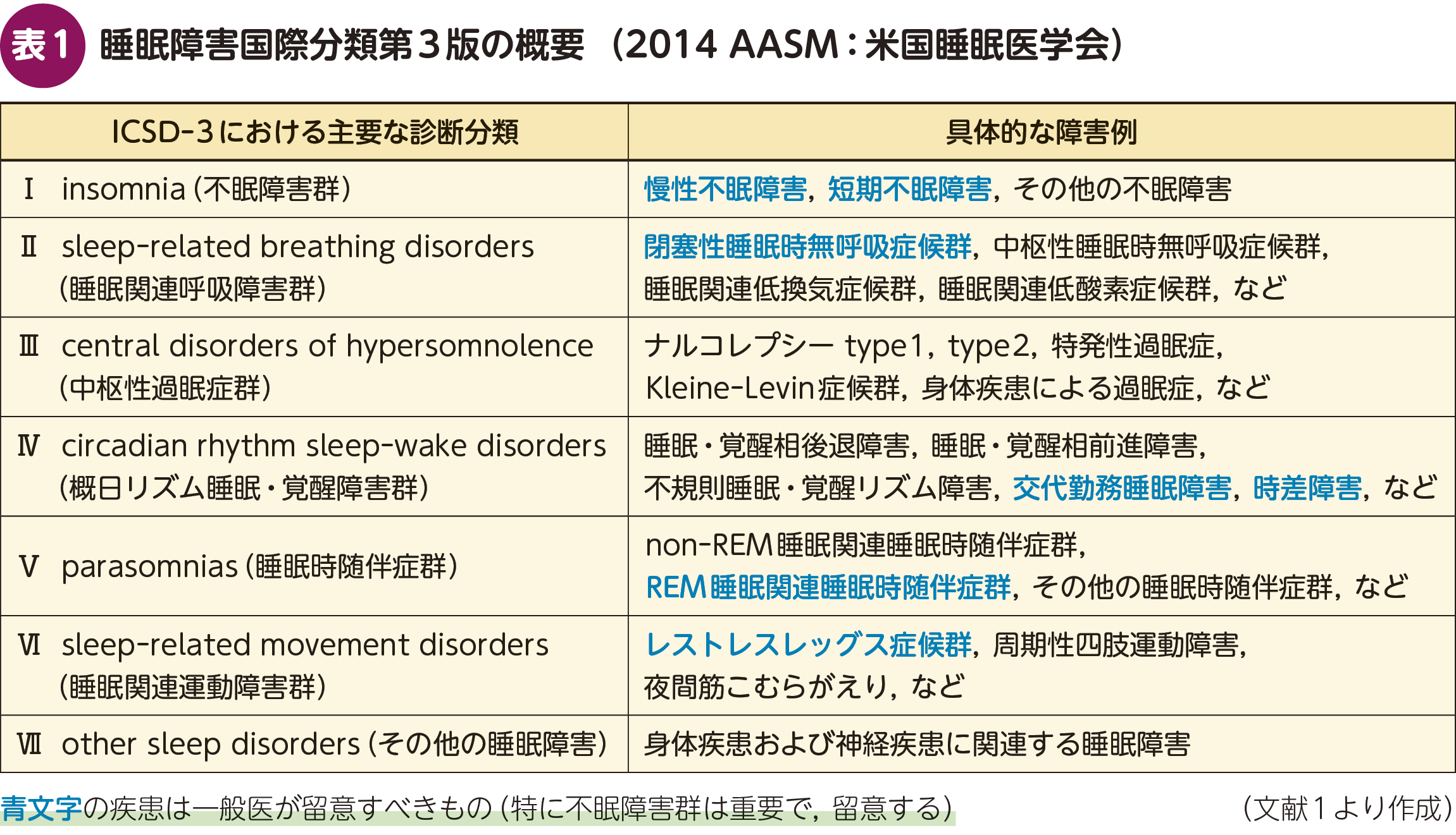不眠症 FOCUS：不眠症を一般医がみるときの留意点 – 日本医事新報社