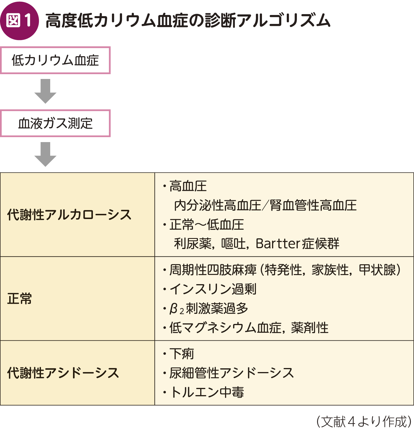 低 カリウム 血 症