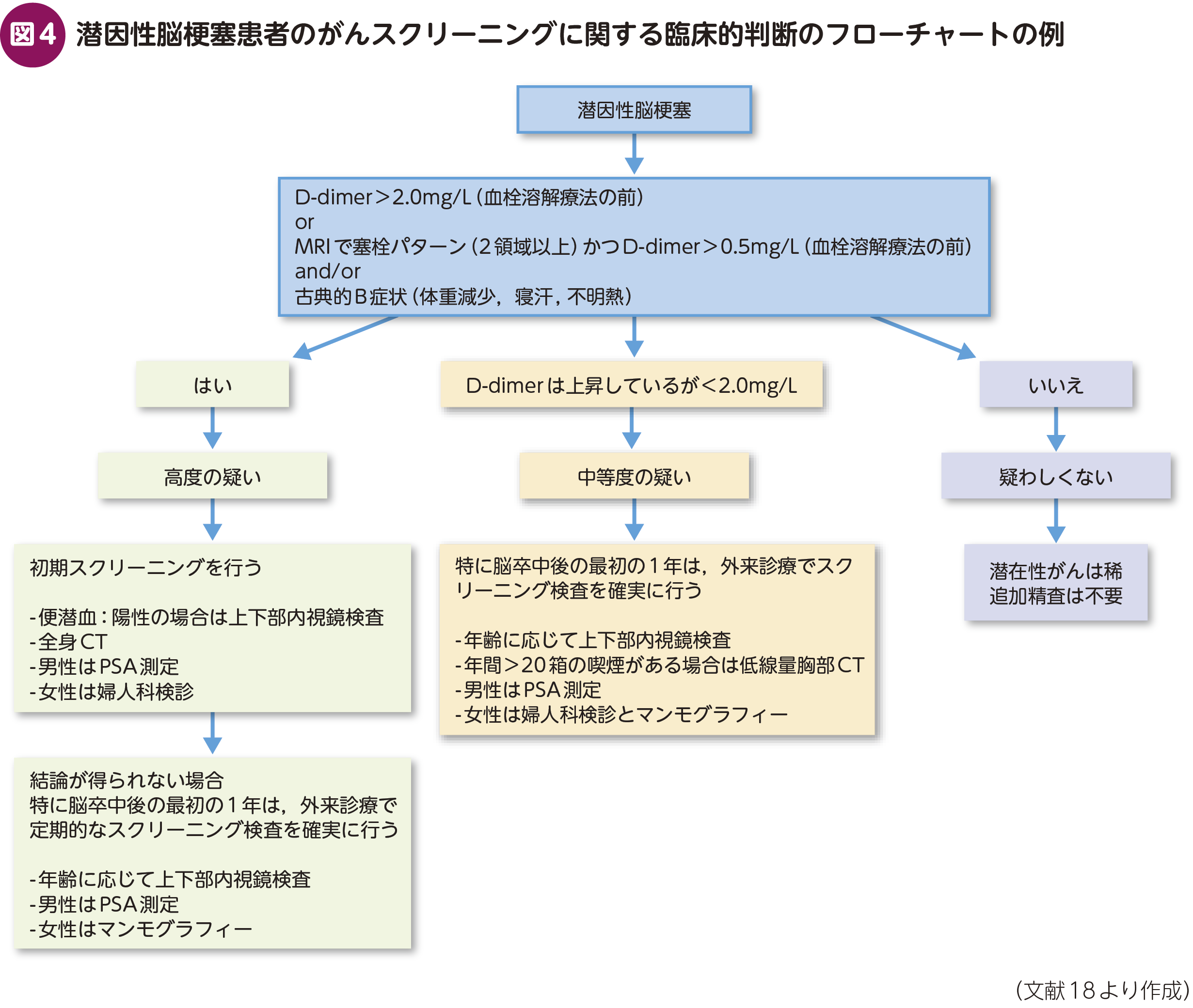 脳卒中患者から潜在性がんをどうやってみつける？ – 日本医事新報社