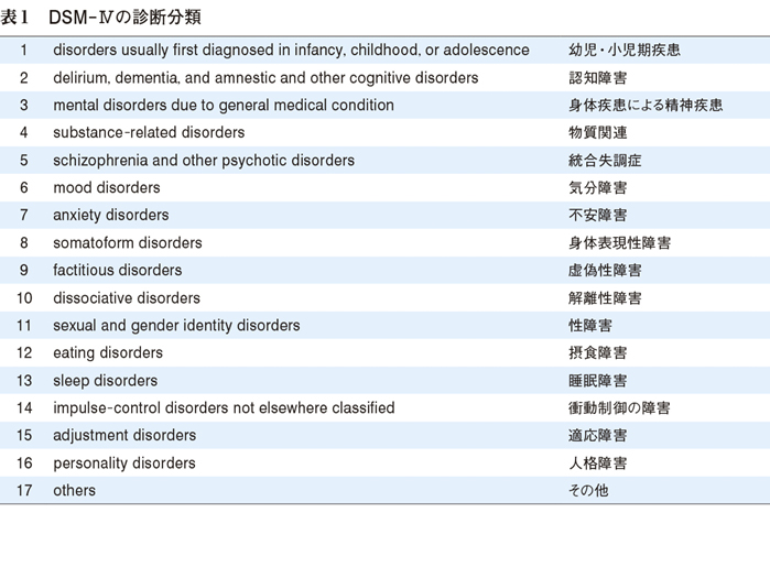 19年ぶりの改訂となったDSM-5 ［学術論文］ – 日本医事新報社