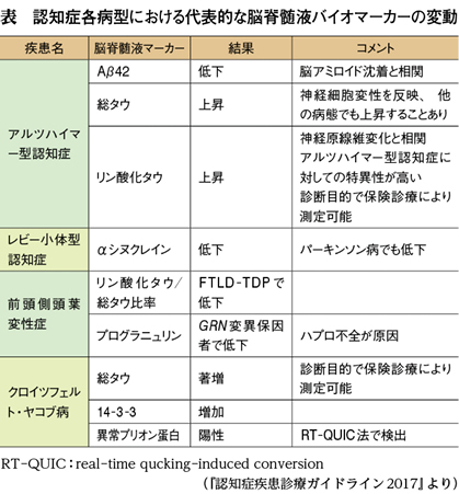 認知症疾患診療ガイドライン」が7年ぶりに改訂 新基準に基づく診断で