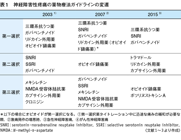 1）トラマドール製剤の有効性と問題点─ガイドラインからの視点も含め