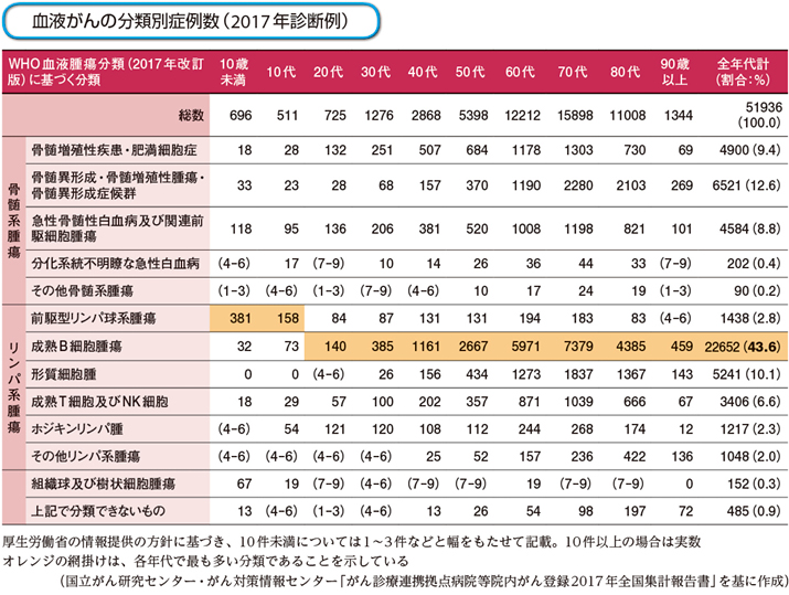血液がんの分類別症例数－最も多い疾患は？【PickUp 医療データ】（158
