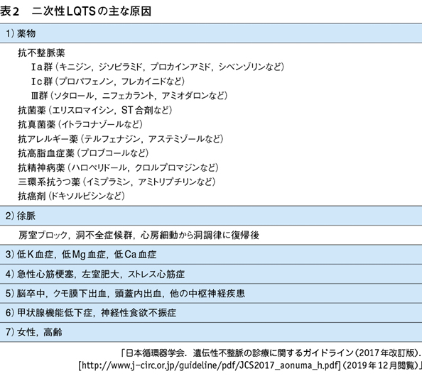 1）QT間隔の測定法とQT延長症候群の診断の流れ［特集：QT延長症候群