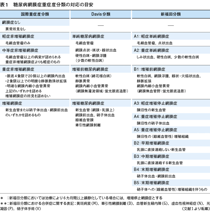 内科医が知っておきたい糖尿病網膜症の今─日本初のガイドラインを