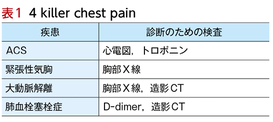 胸痛の診断と初期治療［〈from総合医育成プログラム〉プライマリ・ケア