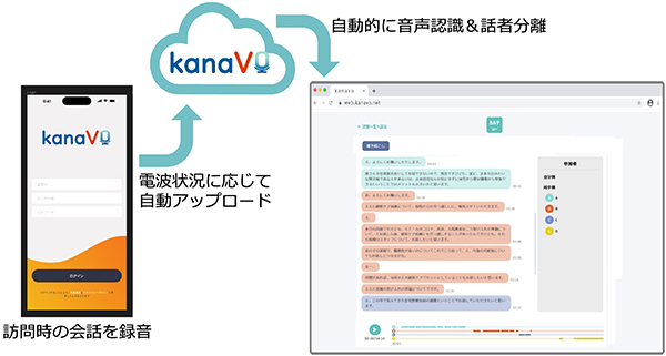 PR】“声をカルテ化する”AIツール「kanaVo」に専用スマホアプリ「kanaVo