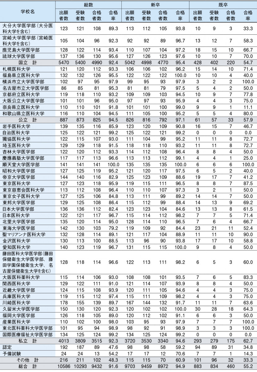 □NEWS 第117回医師国家試験の合格者は9432人 – 日本医事新報社