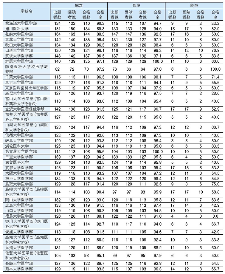 □NEWS 第118回医師国家試験の合格者は9547人 – 日本医事新報社