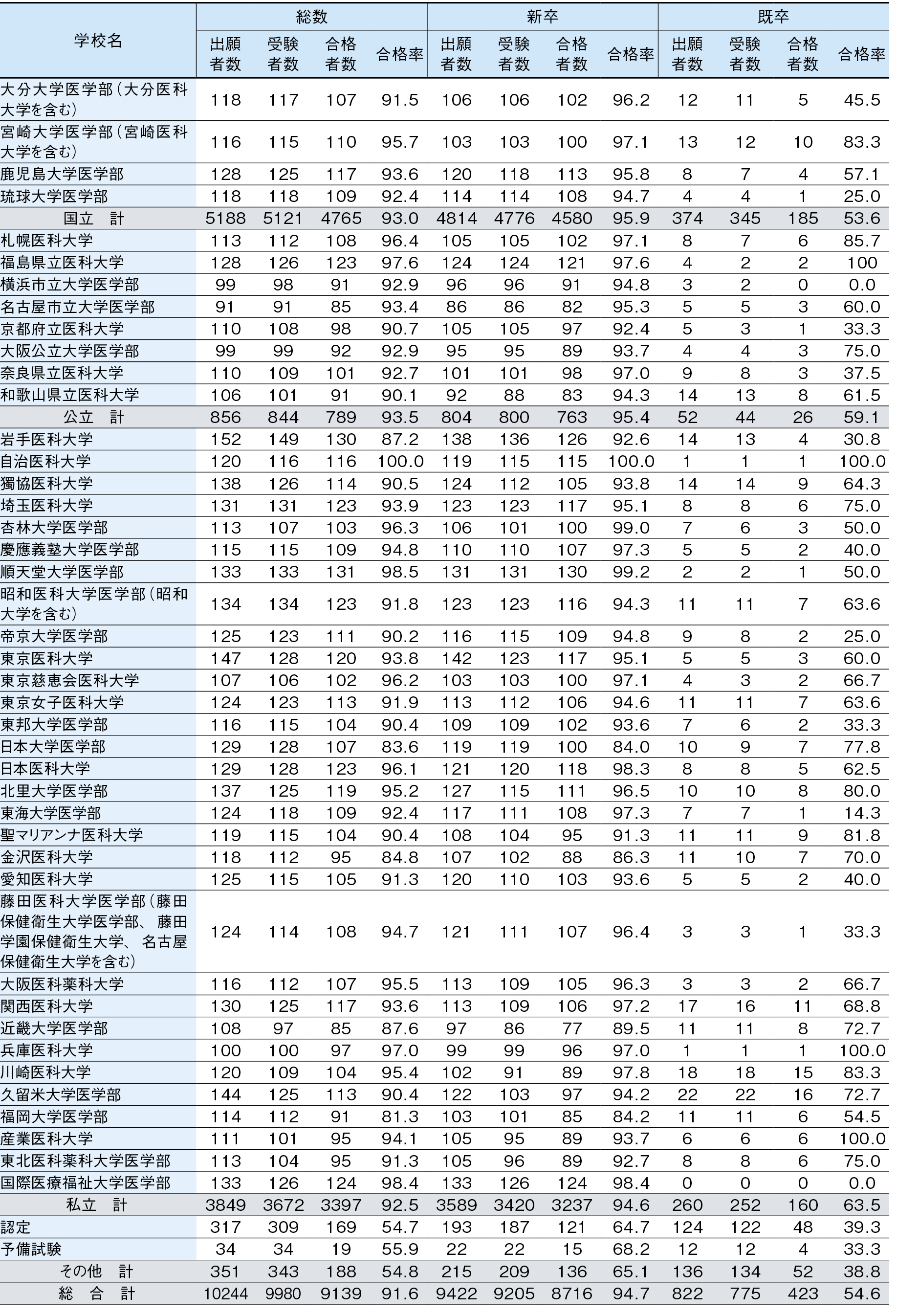 □NEWS 第120回医師国家試験合格者の状況（大学別合格者数）─9139人が